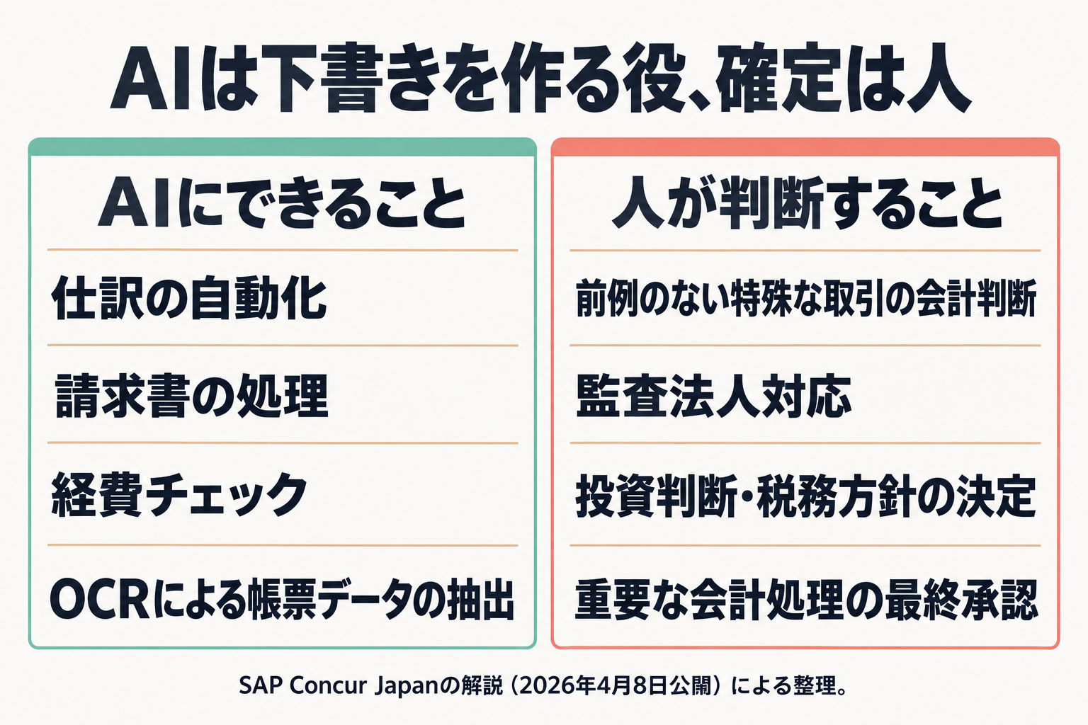 AIにできることと人が判断することの2列比較