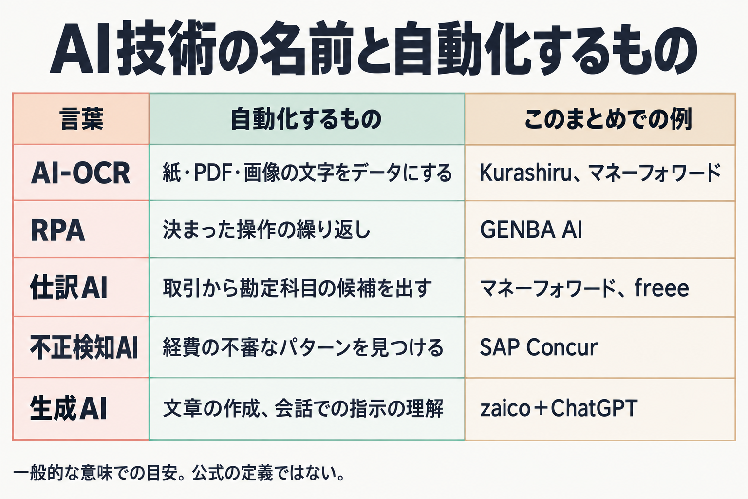 AI-OCR、RPA、仕訳AI、不正検知AI、生成AIの役割の対応