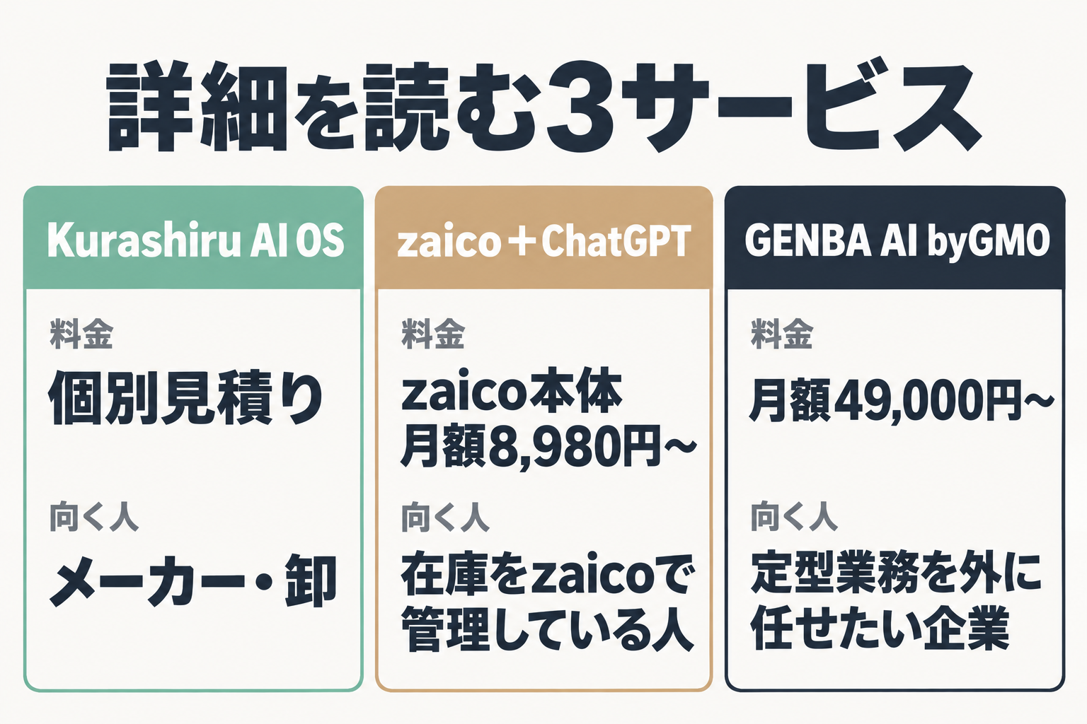 Kurashiru、zaico、GENBA AIの料金と向く人の比較