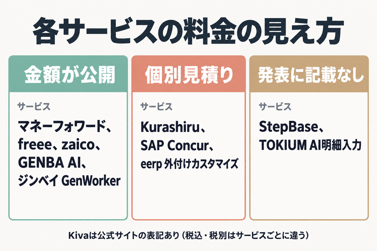 料金の見え方を3つに分けた比較図