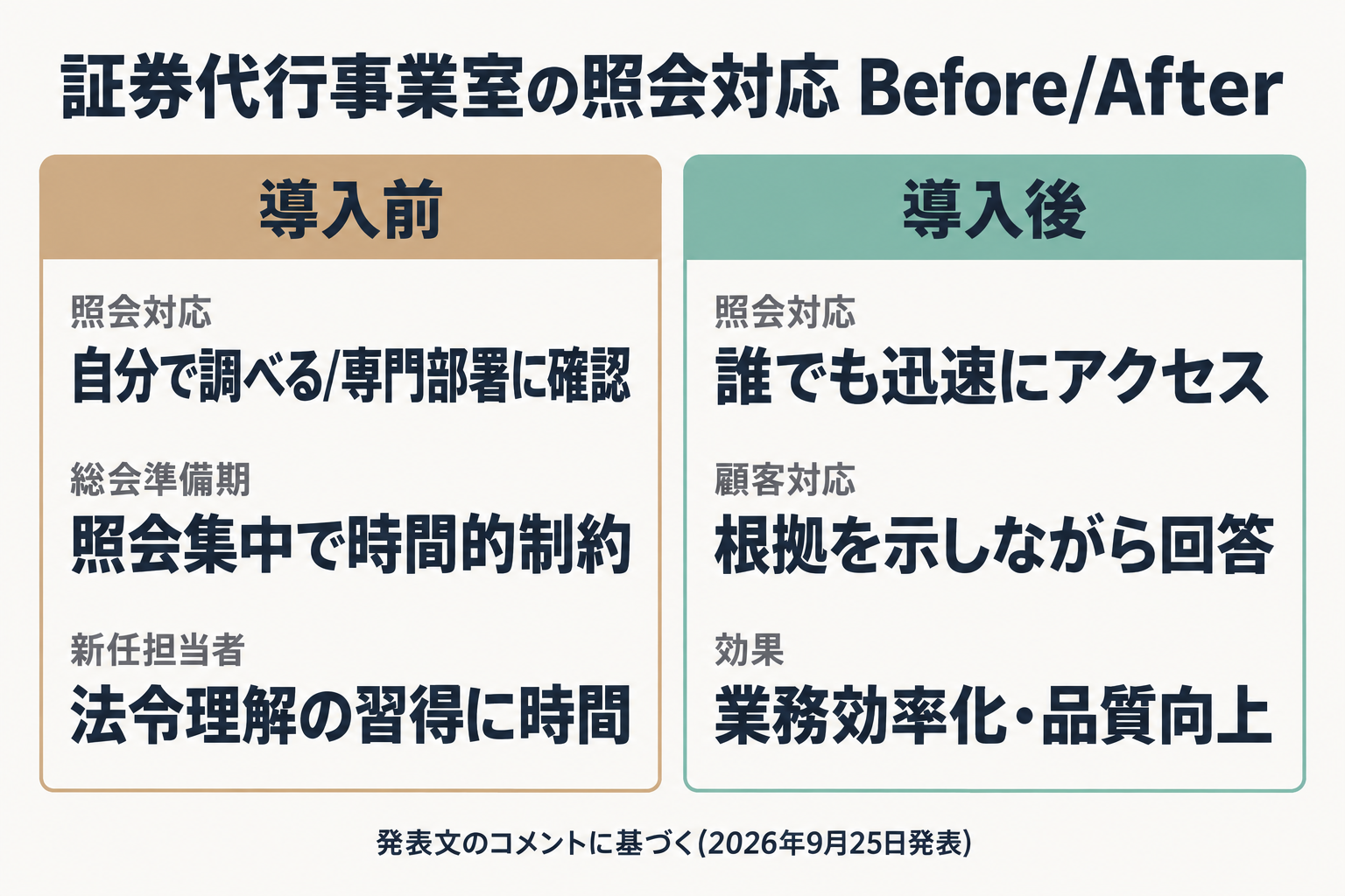 LegalBrainエージェント導入前後の証券代行事業室の変化を比較する図