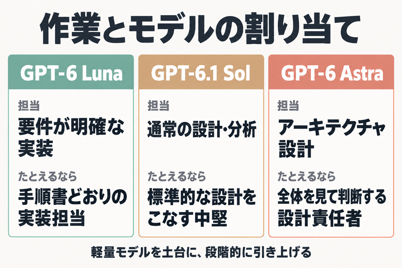 Luna・Sol・Astraが担当する作業の比較