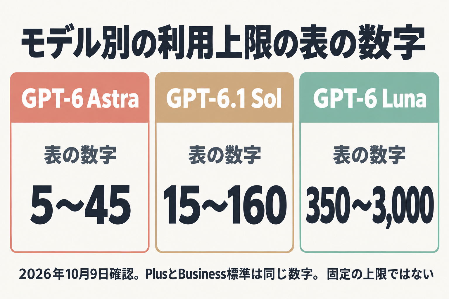 モデル別の利用上限の表の数字の比較