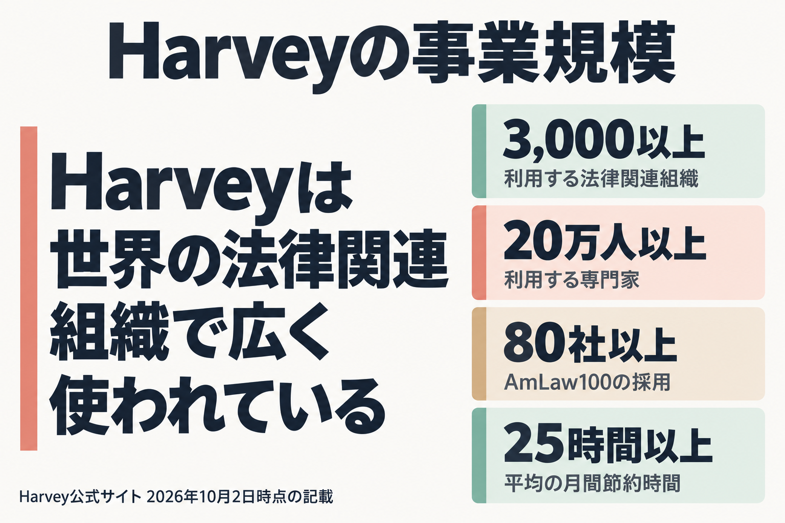 Harveyの事業規模を示す4つの数字