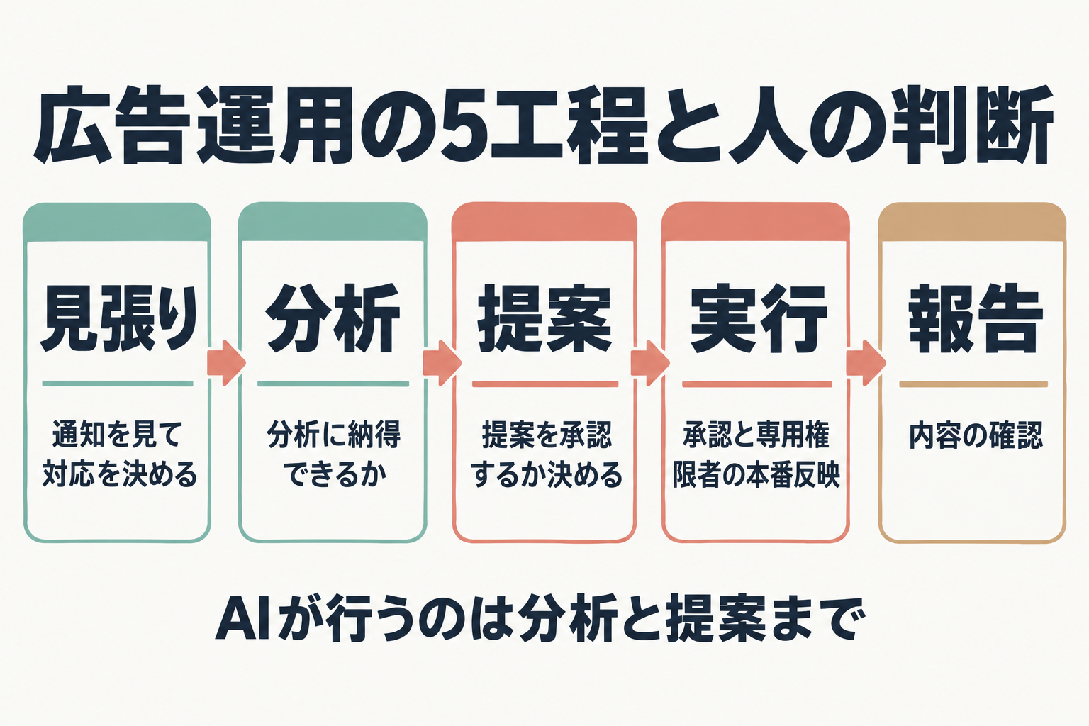 見張りから報告までの5工程と人の判断を示す流れ図