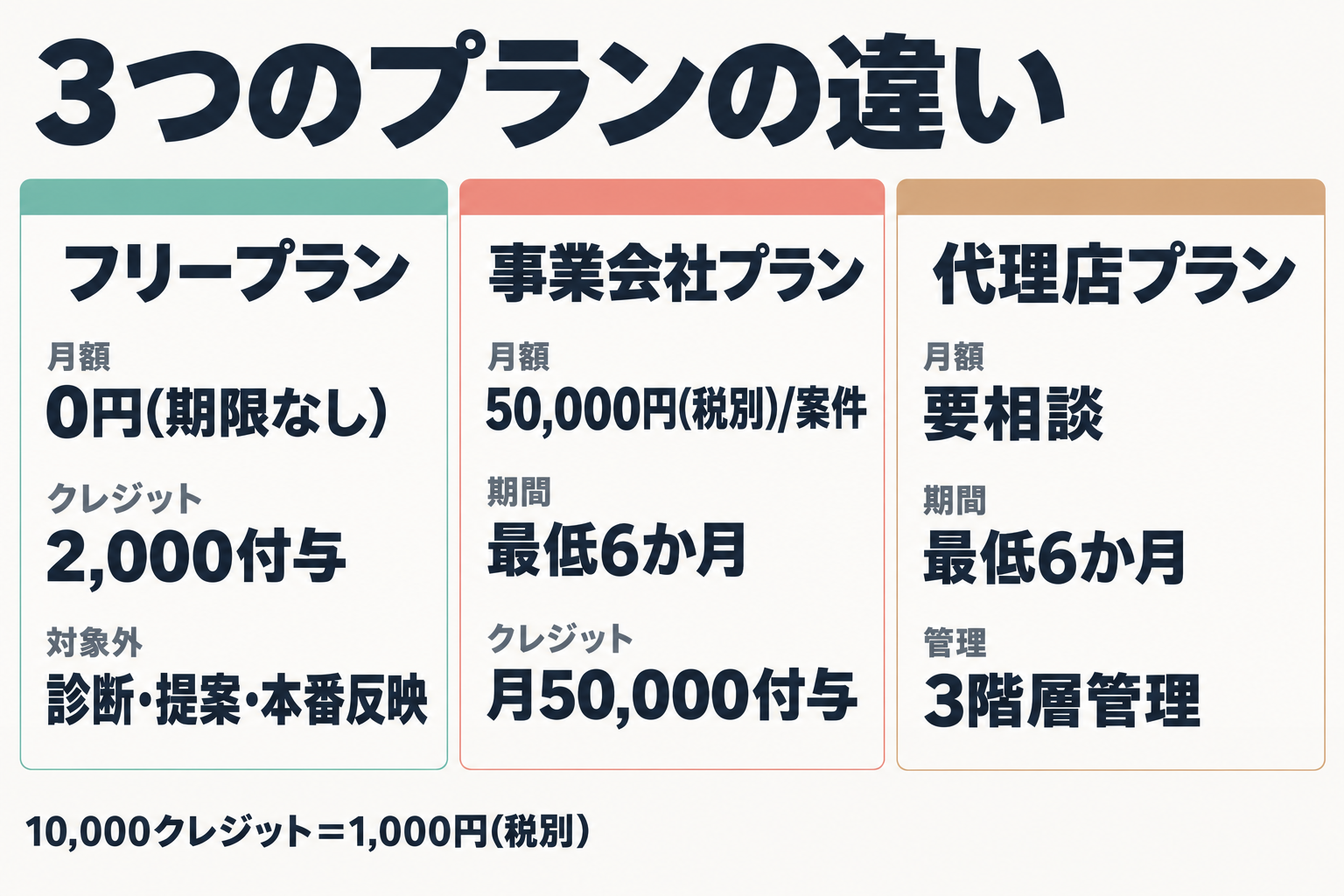 フリー・事業会社・代理店プランの料金と内容の比較
