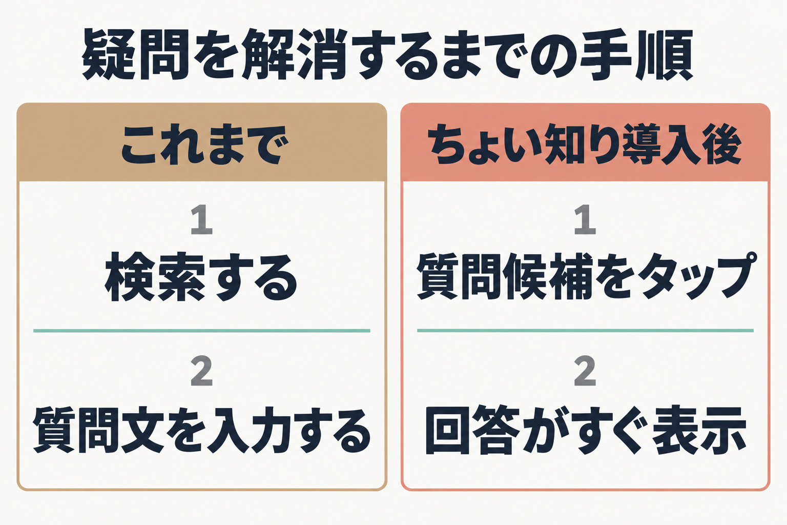 導入前は検索や質問文入力、導入後はタップのみを比べた図
