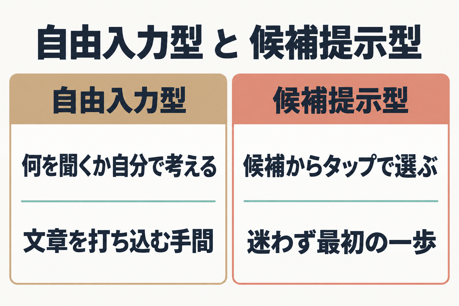 自由入力型と候補提示型のチャットボットUIを比べた図