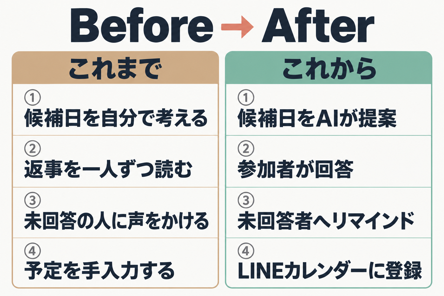 従来とエージェント利用後の流れの比較
