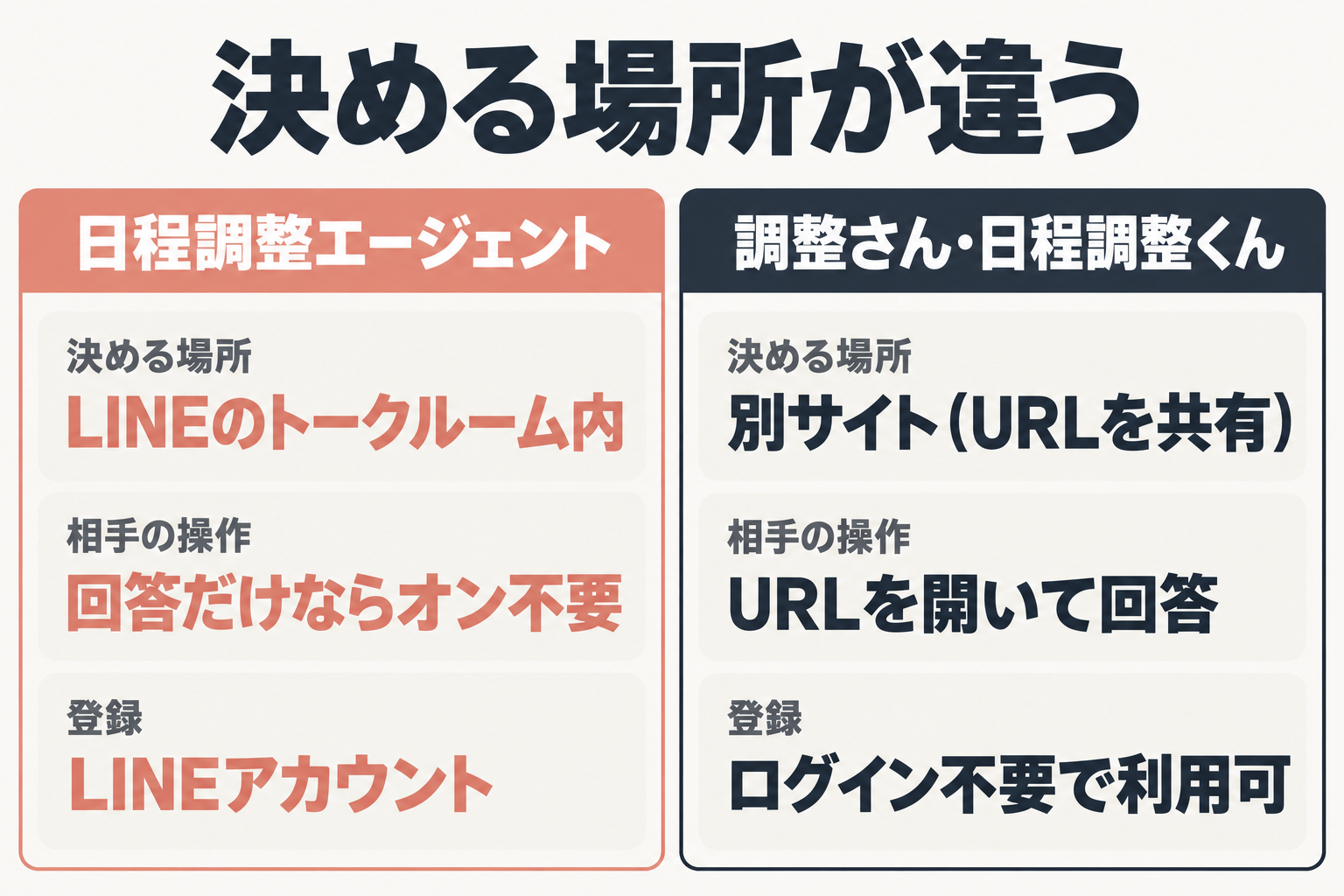 エージェントとURL型ツールの比較
