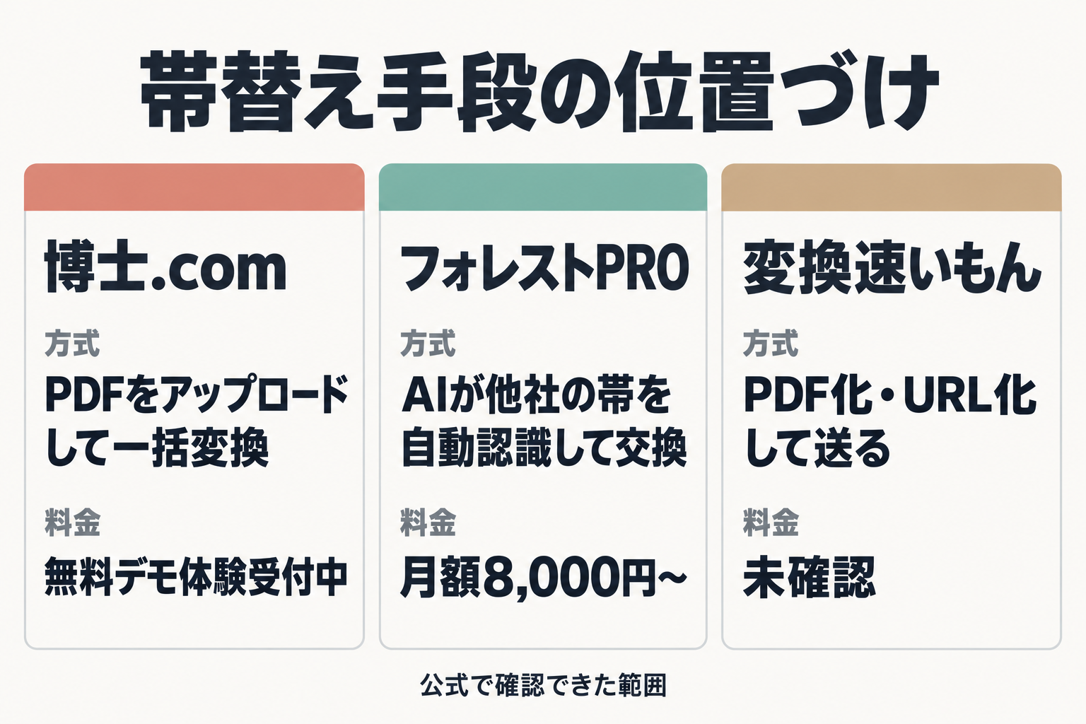 帯替え手段の方式と料金の比較図