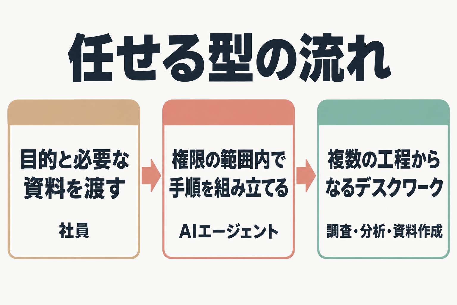 資料を渡してAIが権限内で作業する流れ