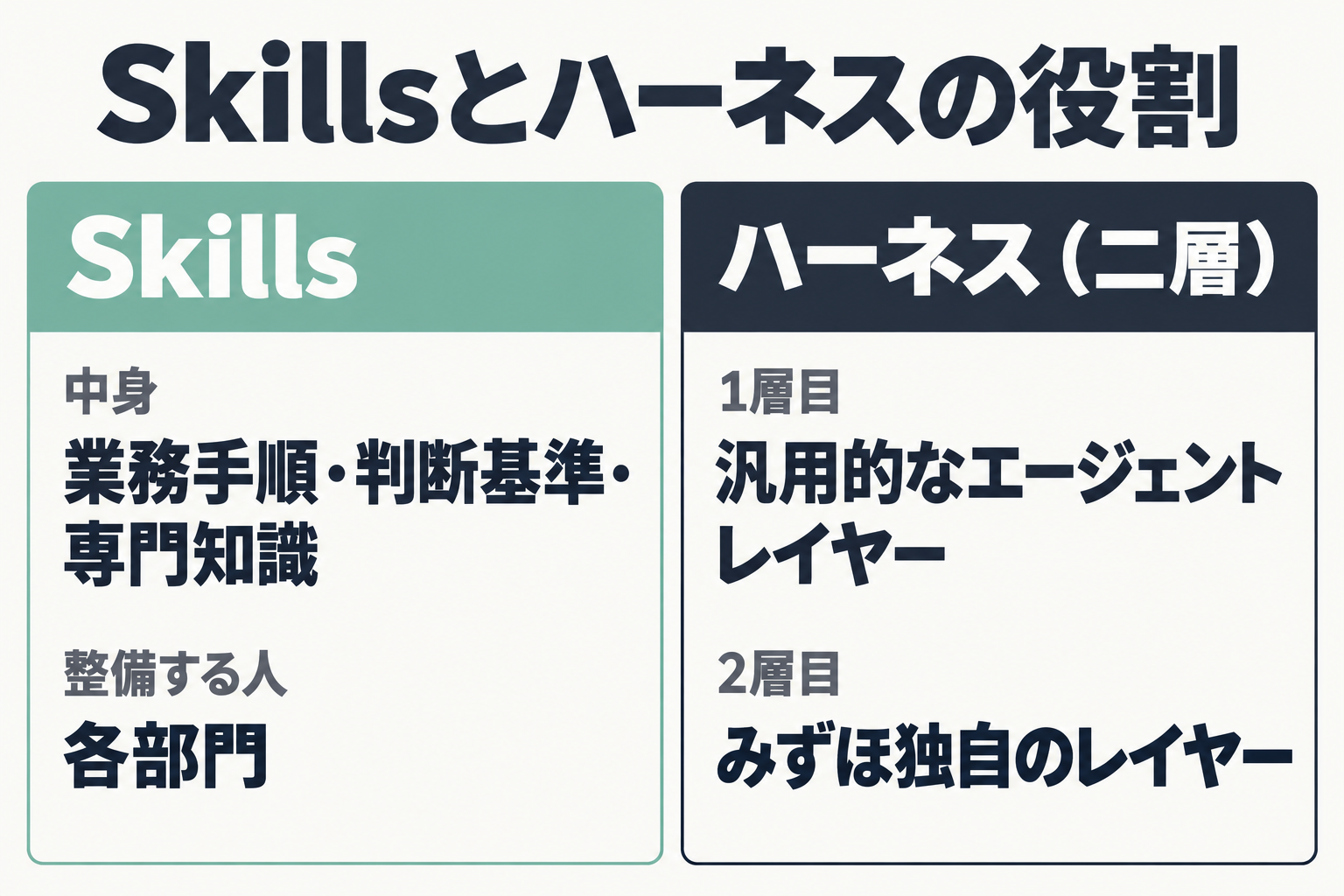 Skillsとハーネスの役割の比較図