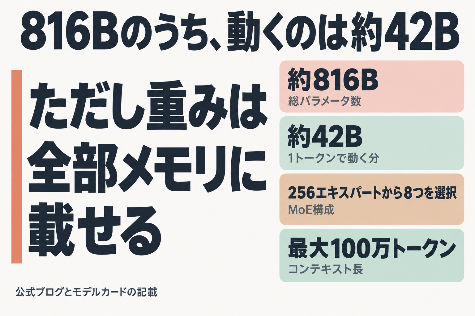 総816Bのうち1トークンで動くのは約42Bという関係