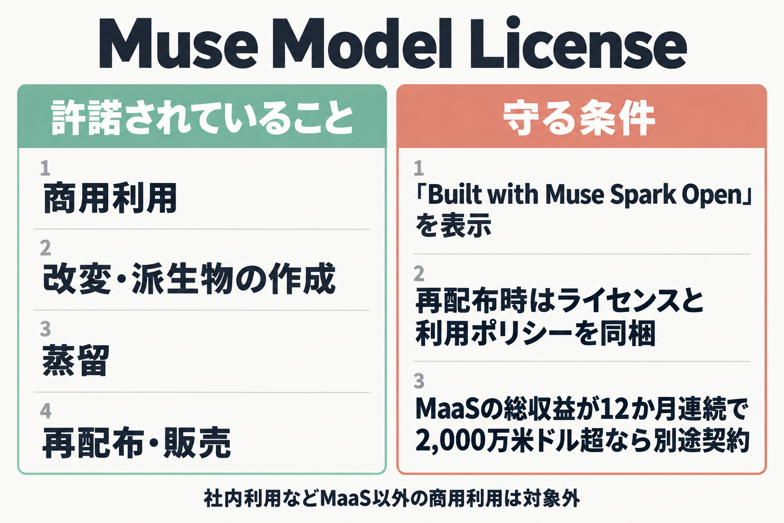 許諾されていることと守る条件の2列比較