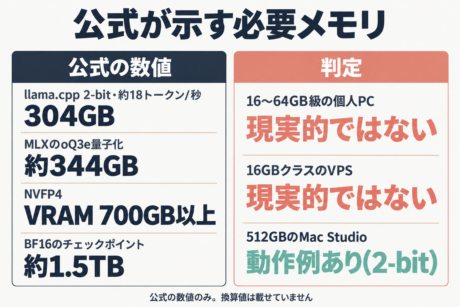 公式の必要メモリと環境別の判定