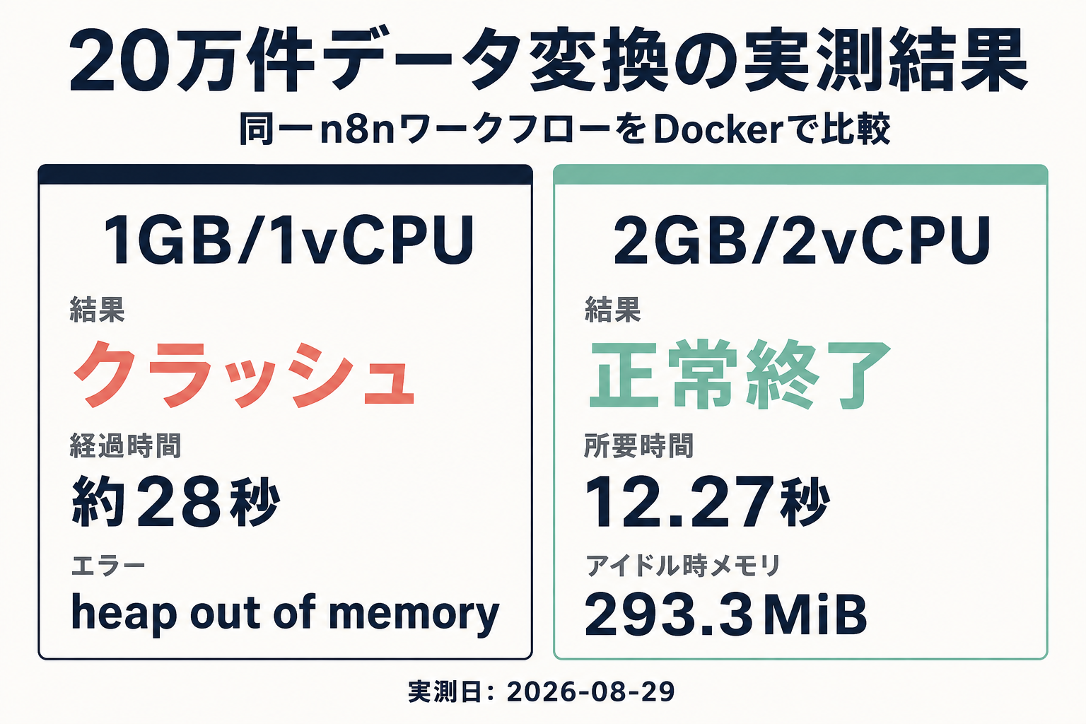 1GBはメモリ不足でクラッシュし、2GB以上で20万件データ変換が完走することを示す図