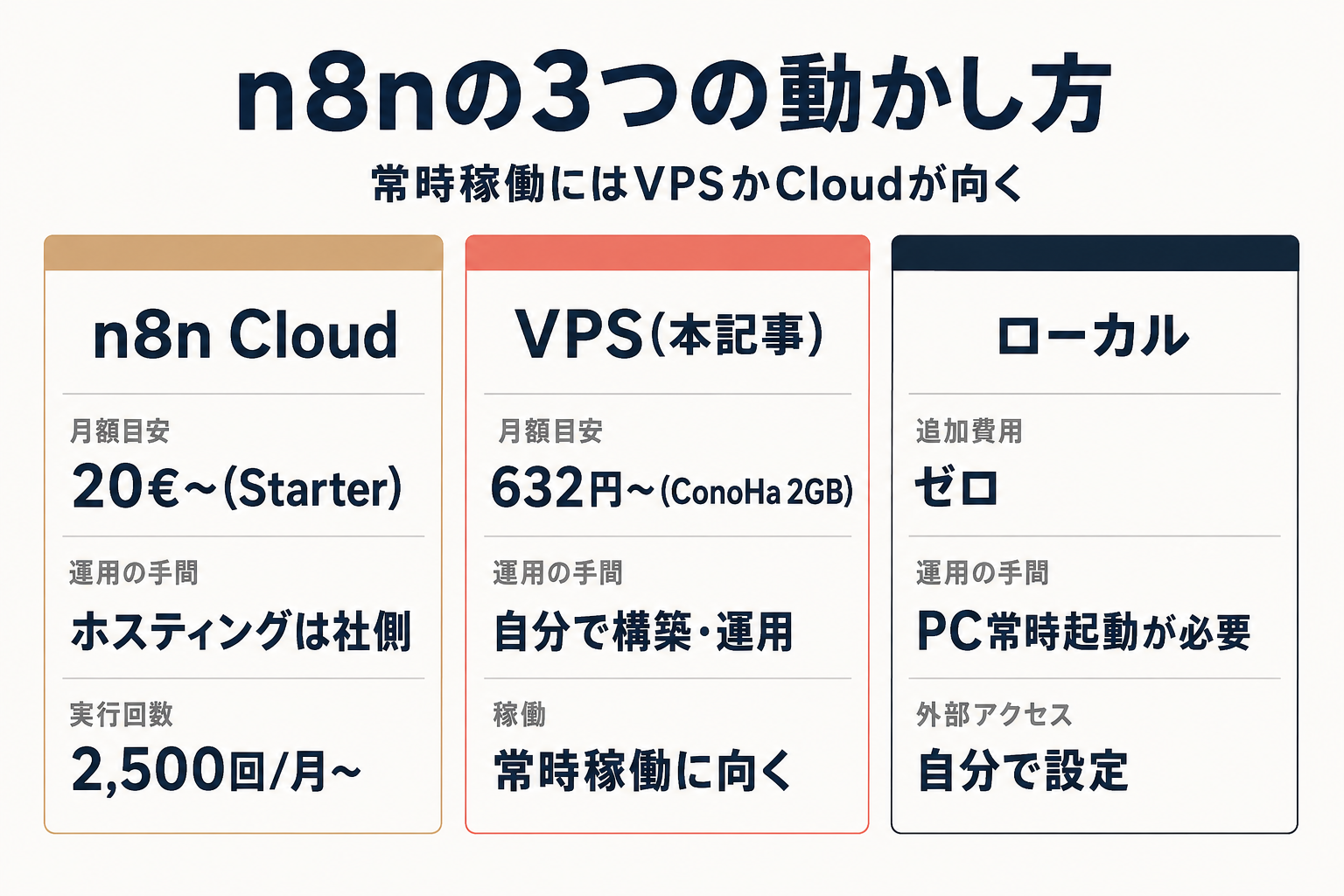 n8nはCloud・VPS・ローカルの3通りで動かせ、常時稼働にはVPSかCloudが向くことを示す図