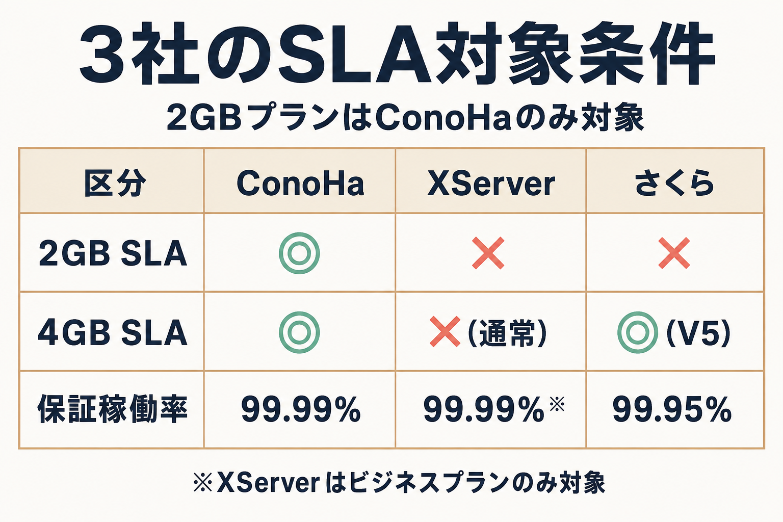 SLAの対象条件は3社で異なり、2GBプランはConoHaのみ対象になることを示す図