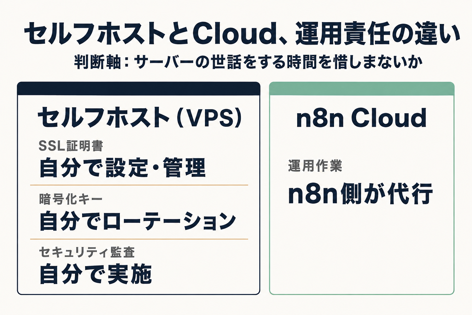n8n Cloudとセルフホストの料金比較表