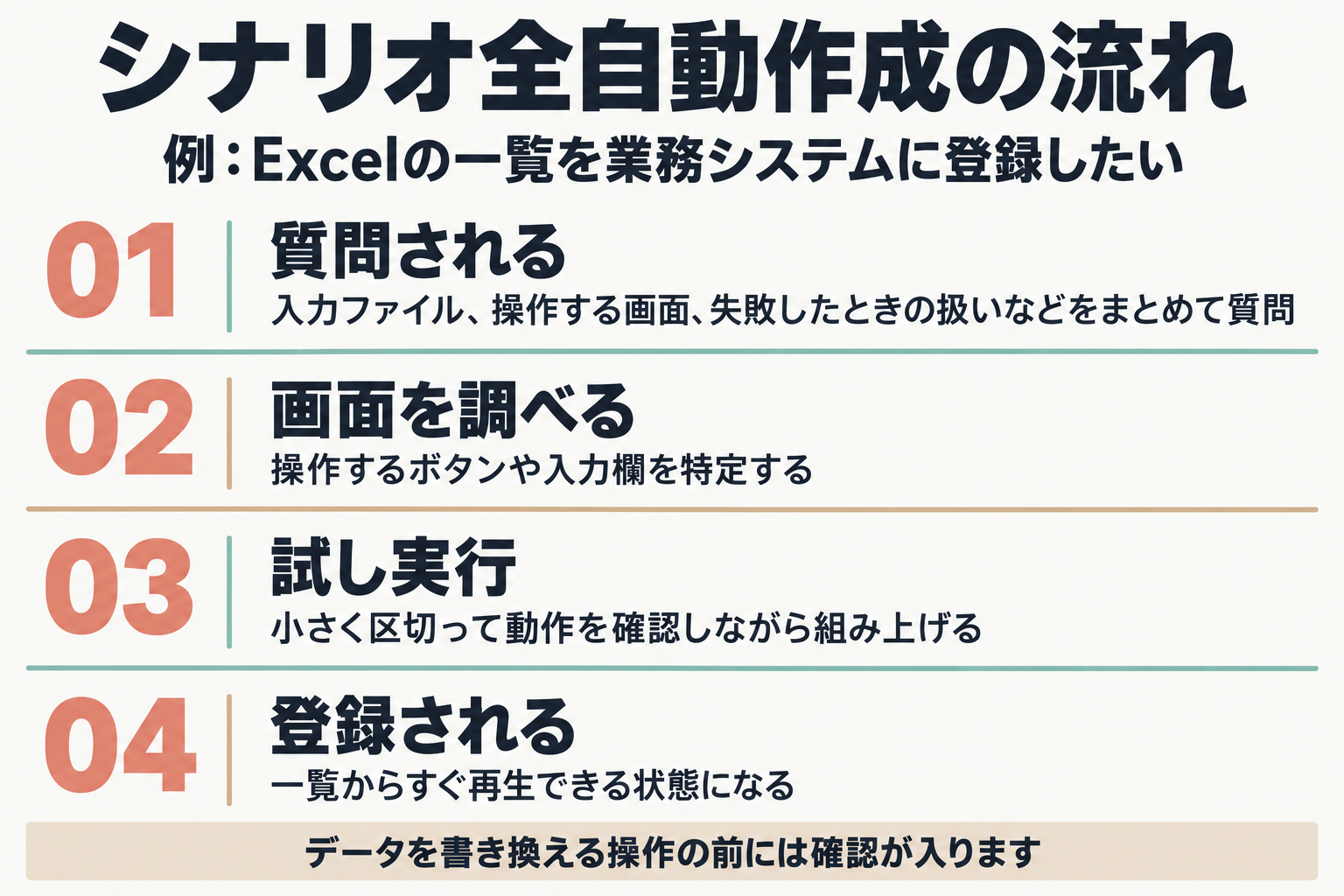 シナリオ全自動作成の4段階