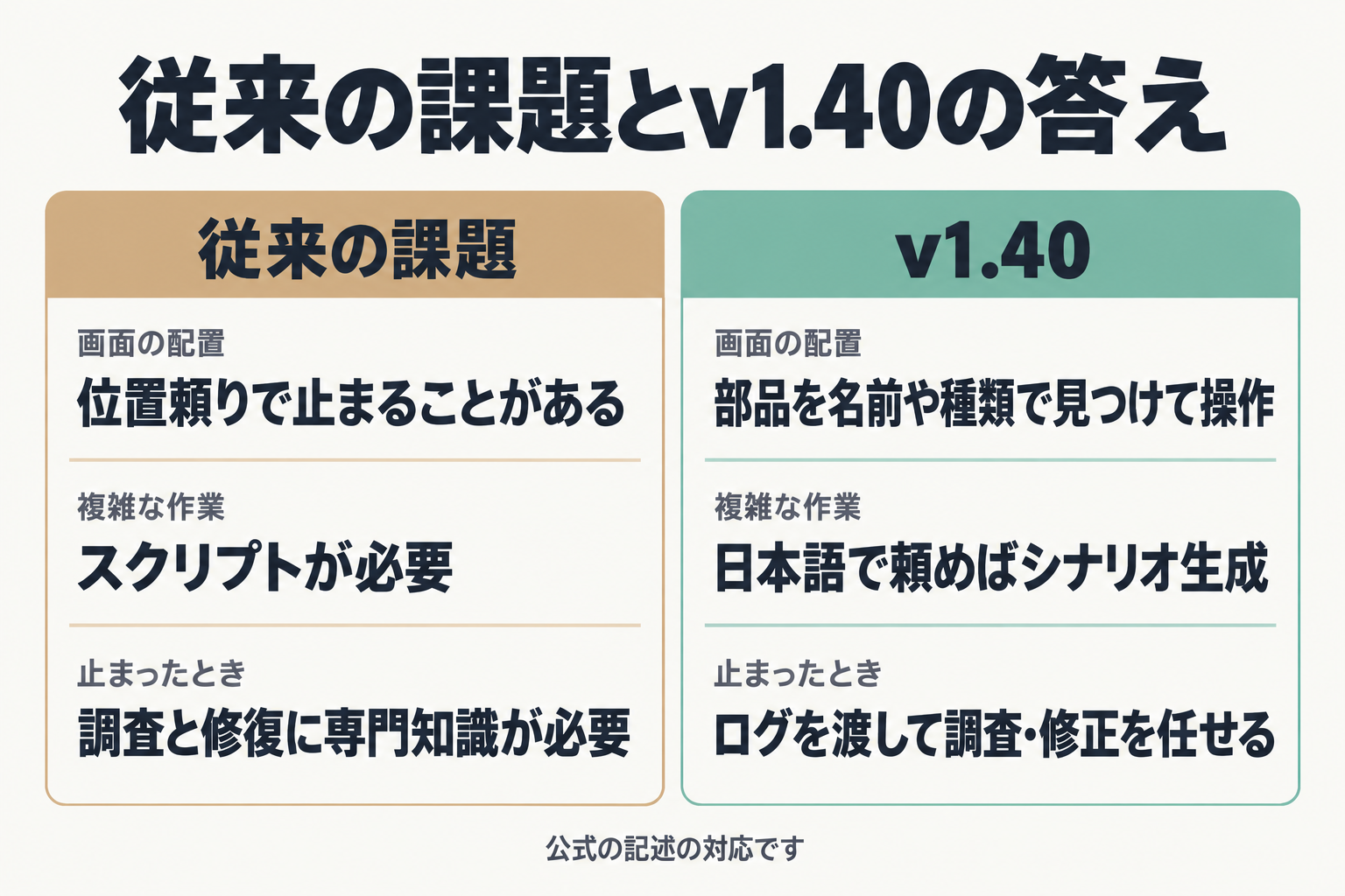 従来の課題とv1.40の対応比較