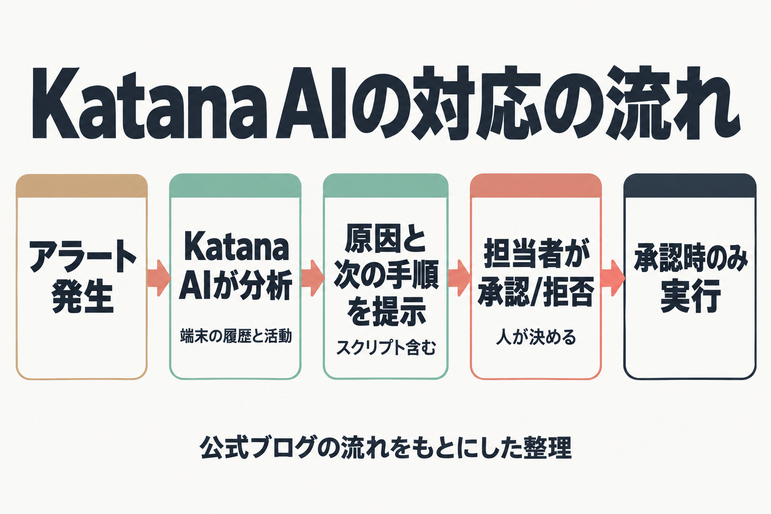 アラートから承認時のみ実行までの5段階フロー