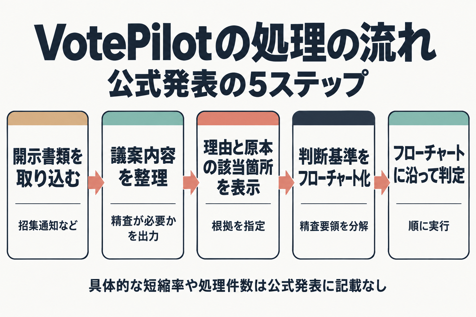 VotePilotの5ステップの処理フロー図