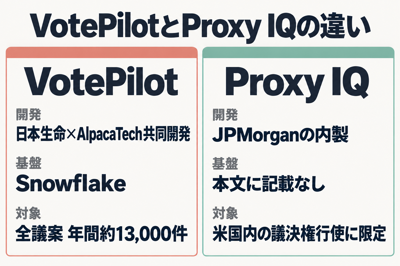 VotePilotとProxy IQの開発形態と対象範囲の比較