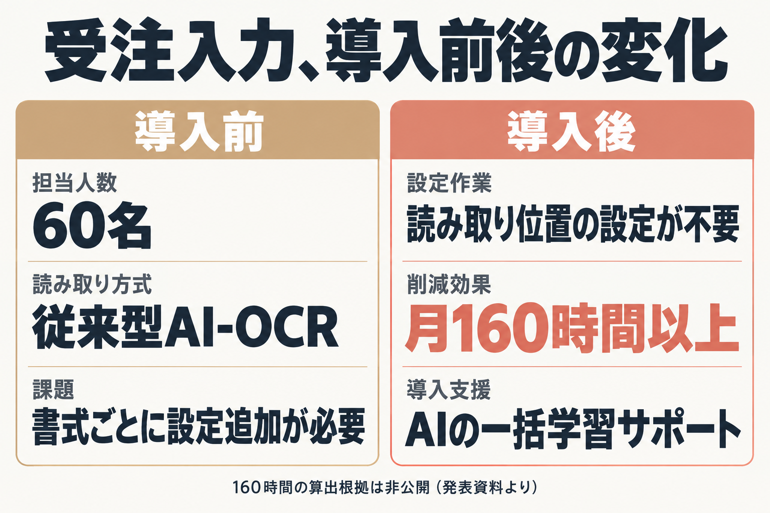 ニッスイの受注入力、導入前後の変化を示す比較図