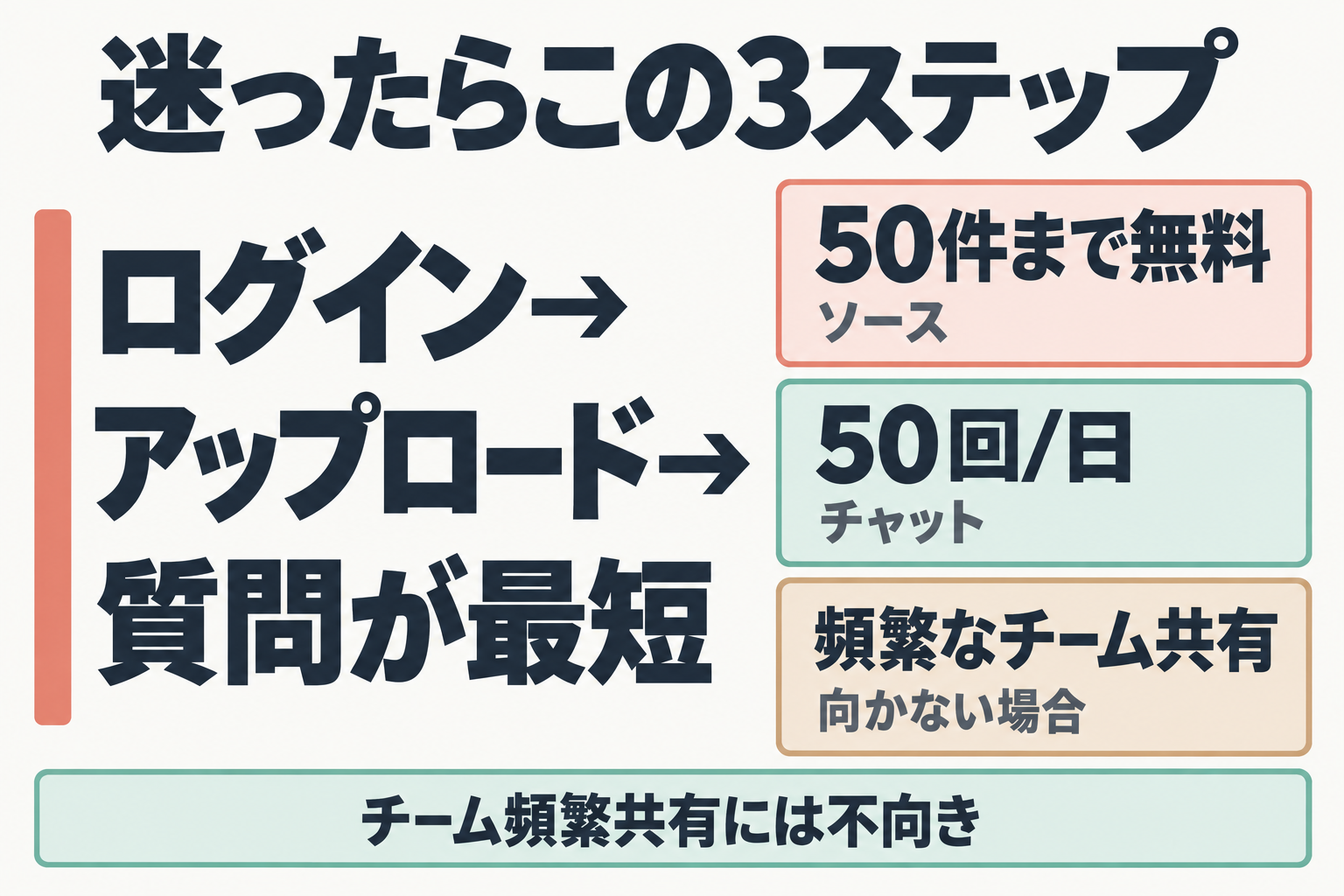 NotebookLMを最初に試す3ステップ(ログイン・アップロード・チャット)を示す図