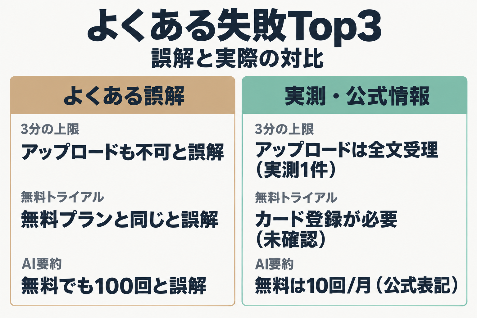 Nottaでよくある3つの誤解と実測結果を対比した図
