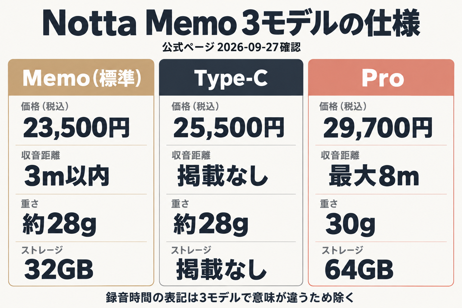 Notta Memo標準・Type-C・Proの価格と仕様の比較