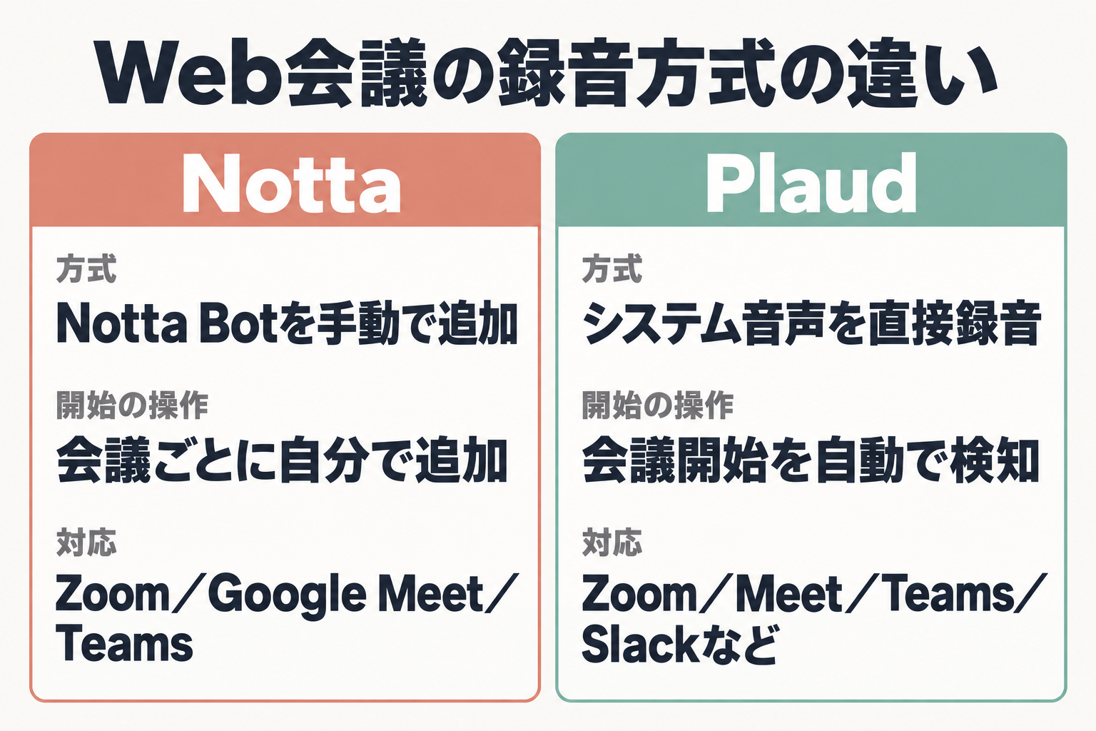 NottaとPlaudのWeb会議録音方式の比較