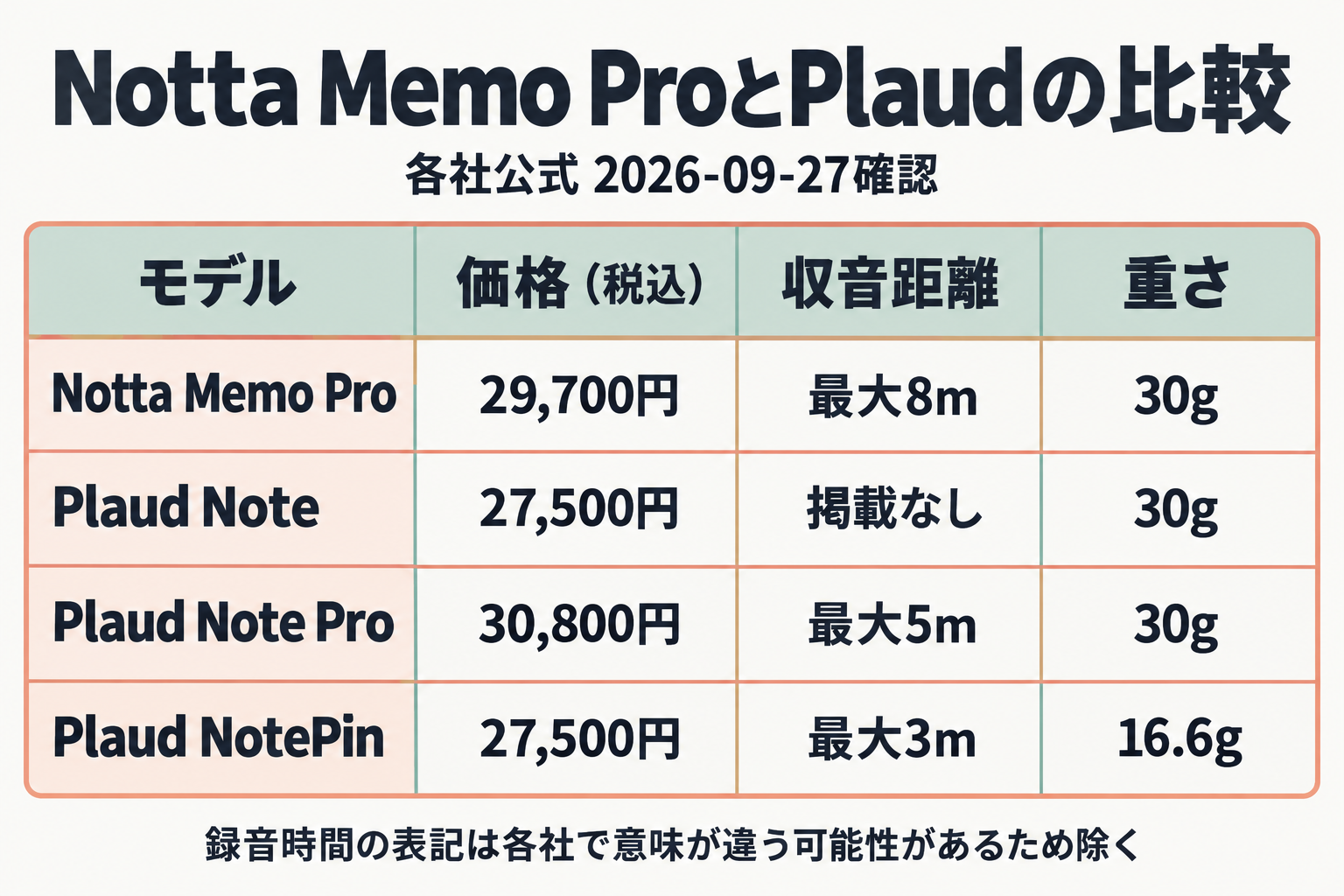 Notta Memo ProとPlaud 3モデルの価格・収音距離・重さの比較表