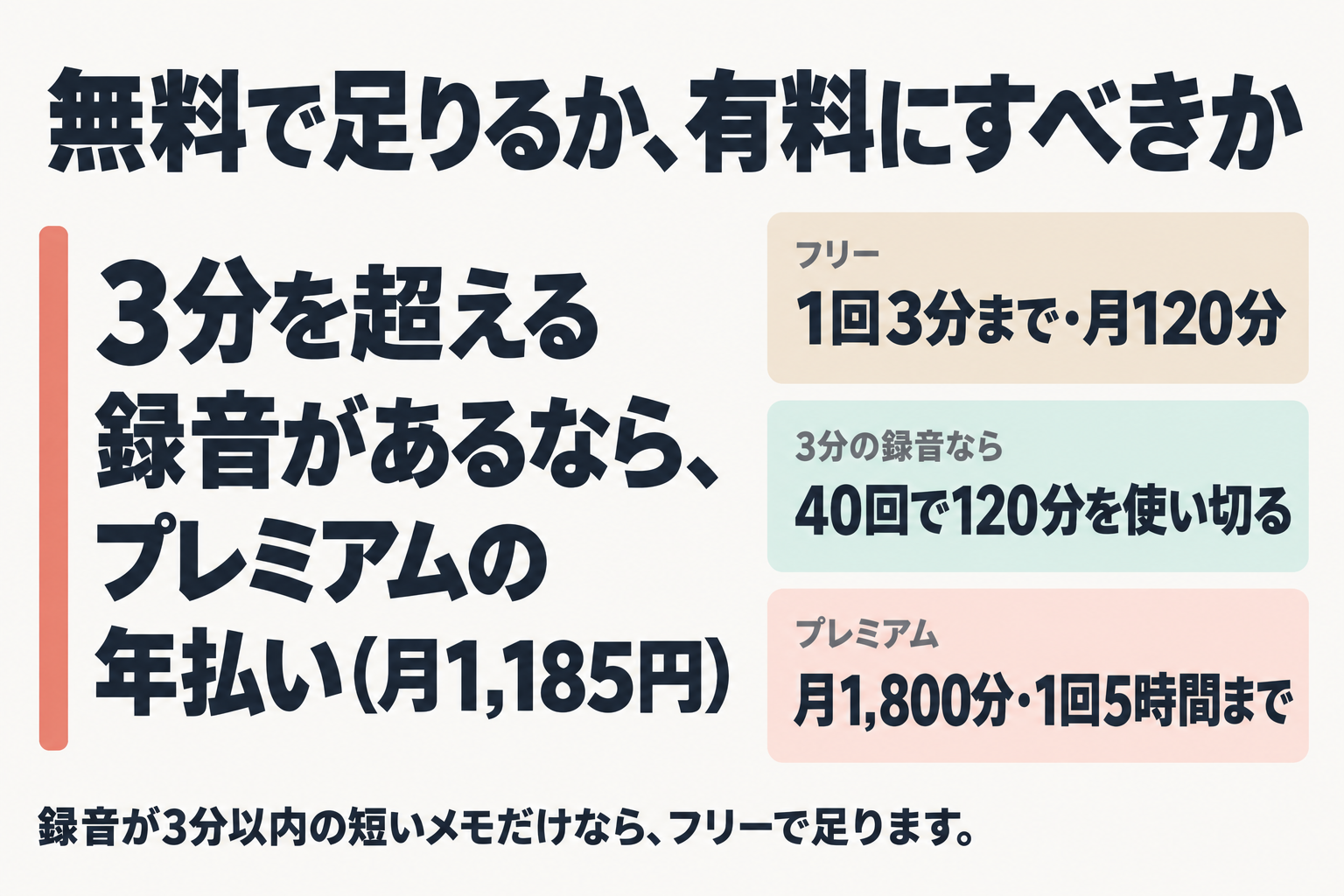 3分以内ならフリー、超えるならプレミアム年払いという結論の図