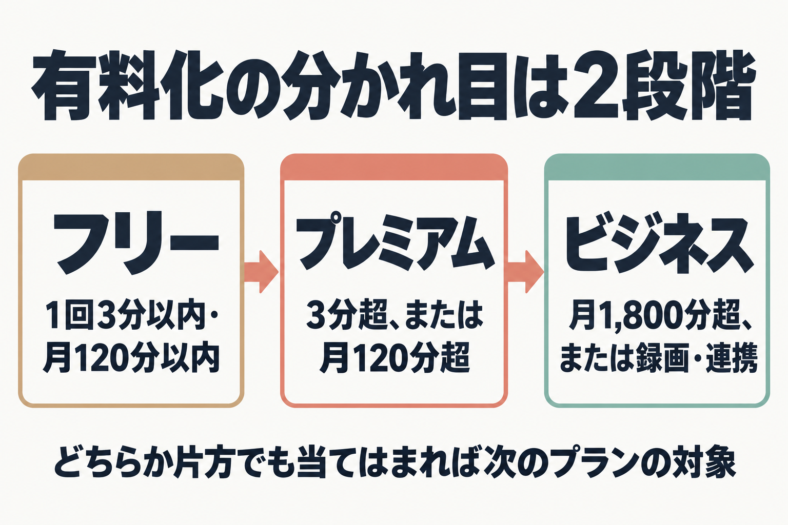 フリーからプレミアム、ビジネスへ進む条件の流れ図