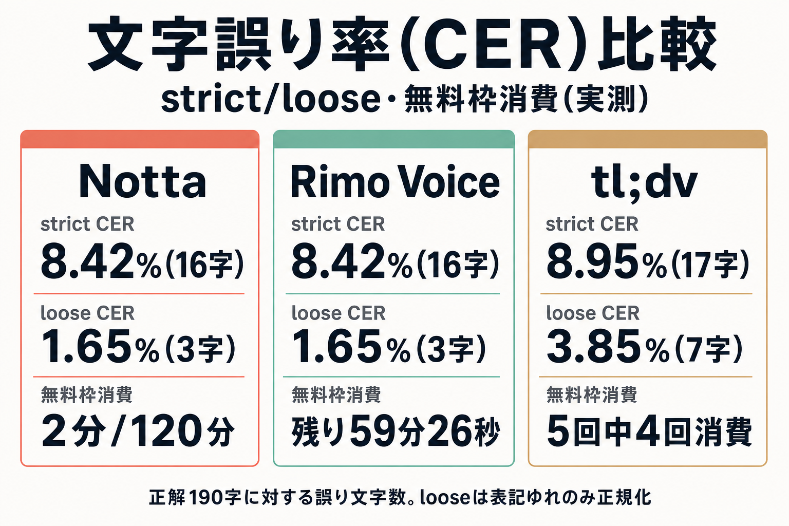 Notta/Rimo/tl;dv/ローカルwhisperのCER(strict/loose)比較表