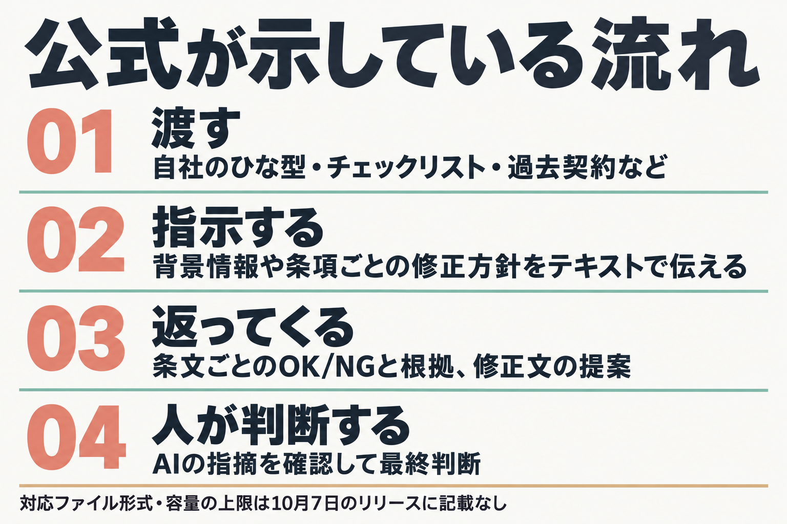 レビューの4ステップ