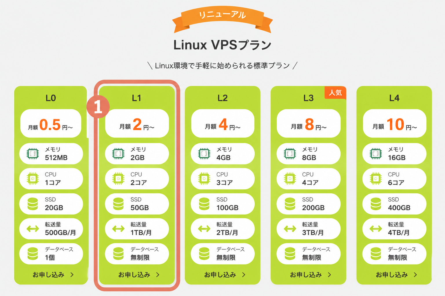 ABLENET VPS料金表でL1プラン(2GB・2vCPU・月968円)を囲んだスクリーンショット