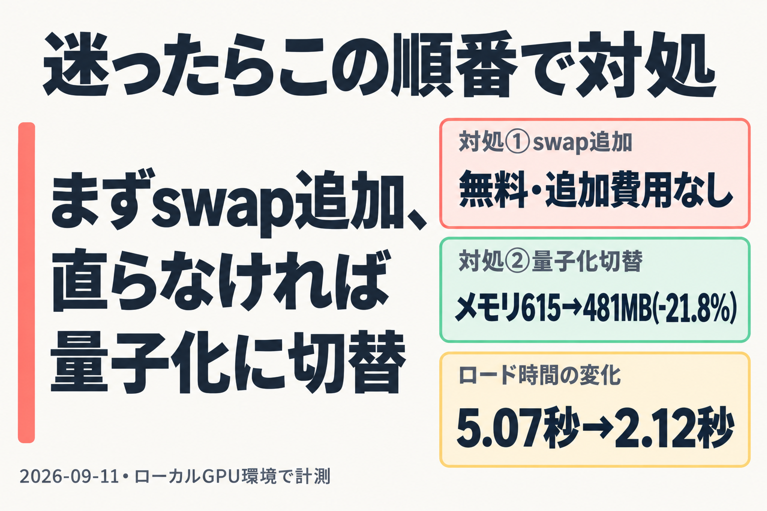 swap追加・量子化・VPS増強の対処順と量子化21.8%削減の実測値を示すフロー図