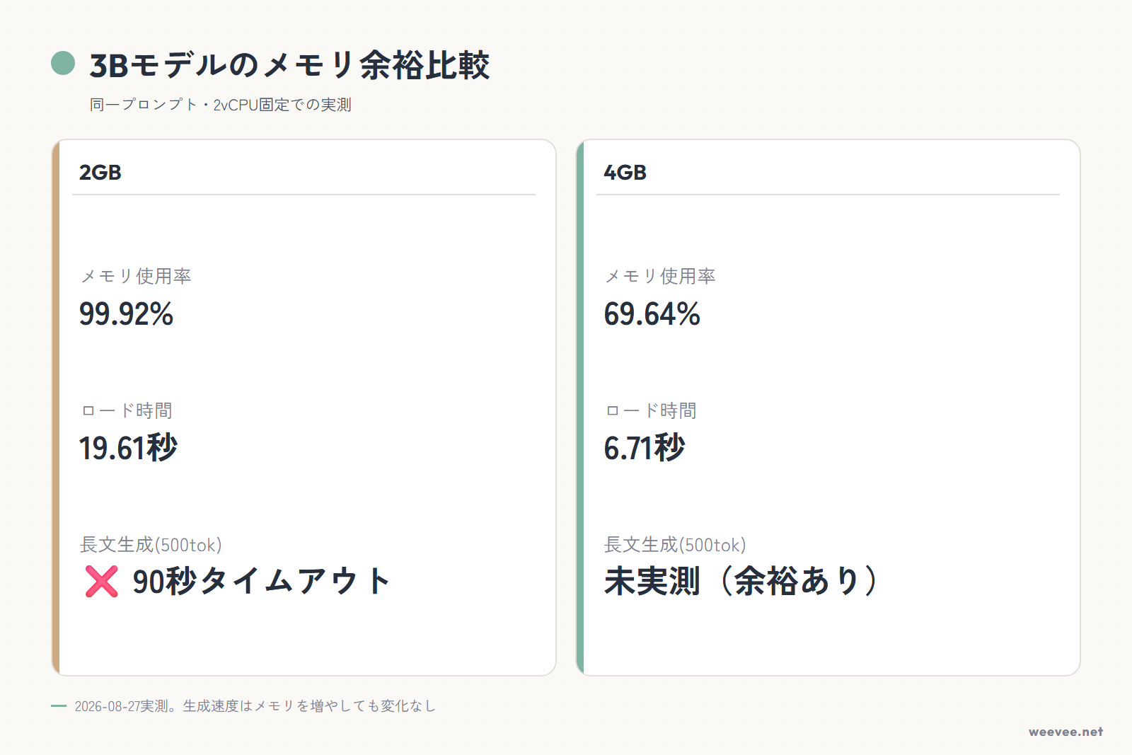 3Bモデルのメモリ使用率を2GBと4GBで比較した図
