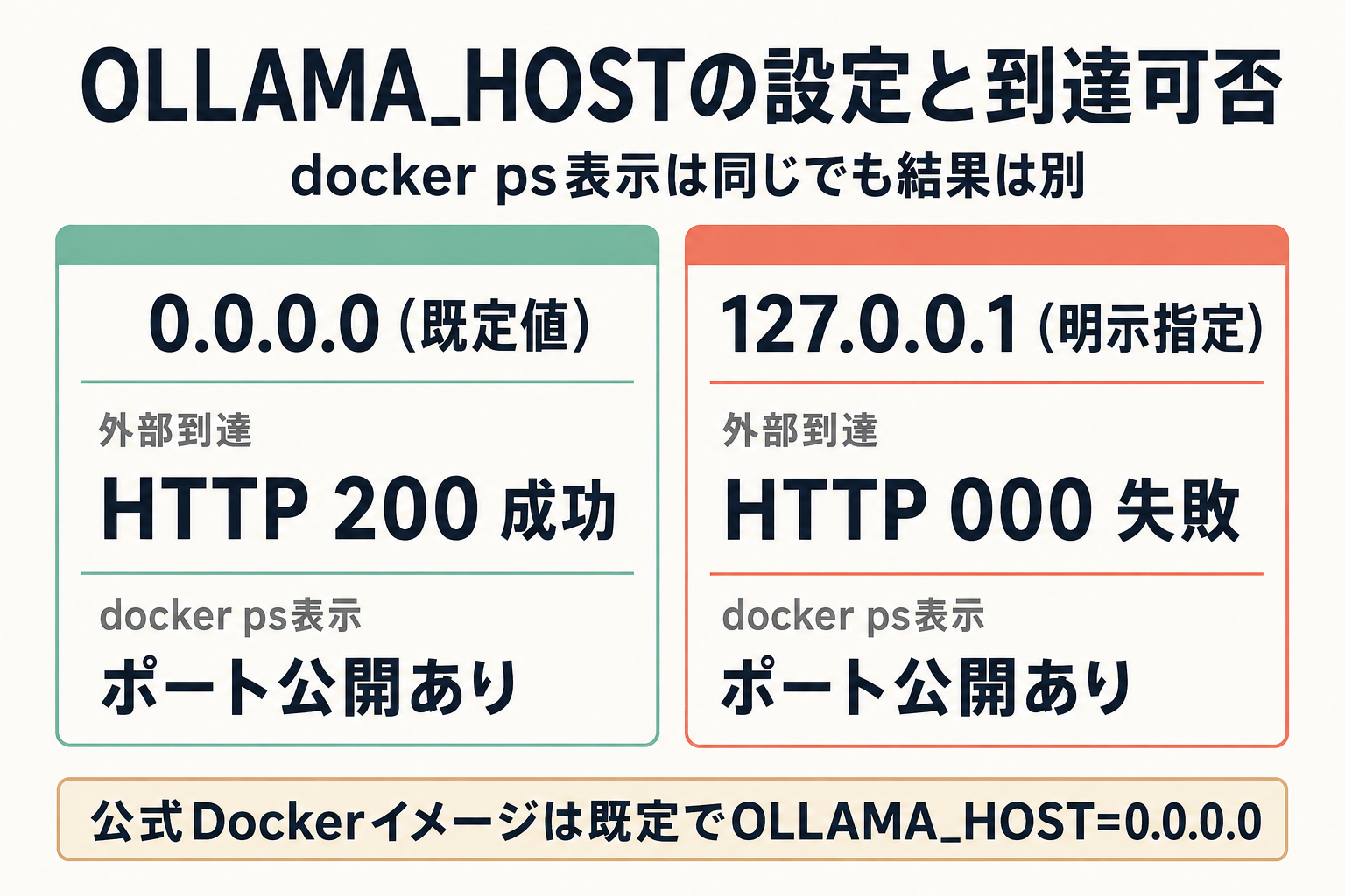 JSON文字化け・タイムアウト・使用率99%誤認という3つの失敗を示す図
