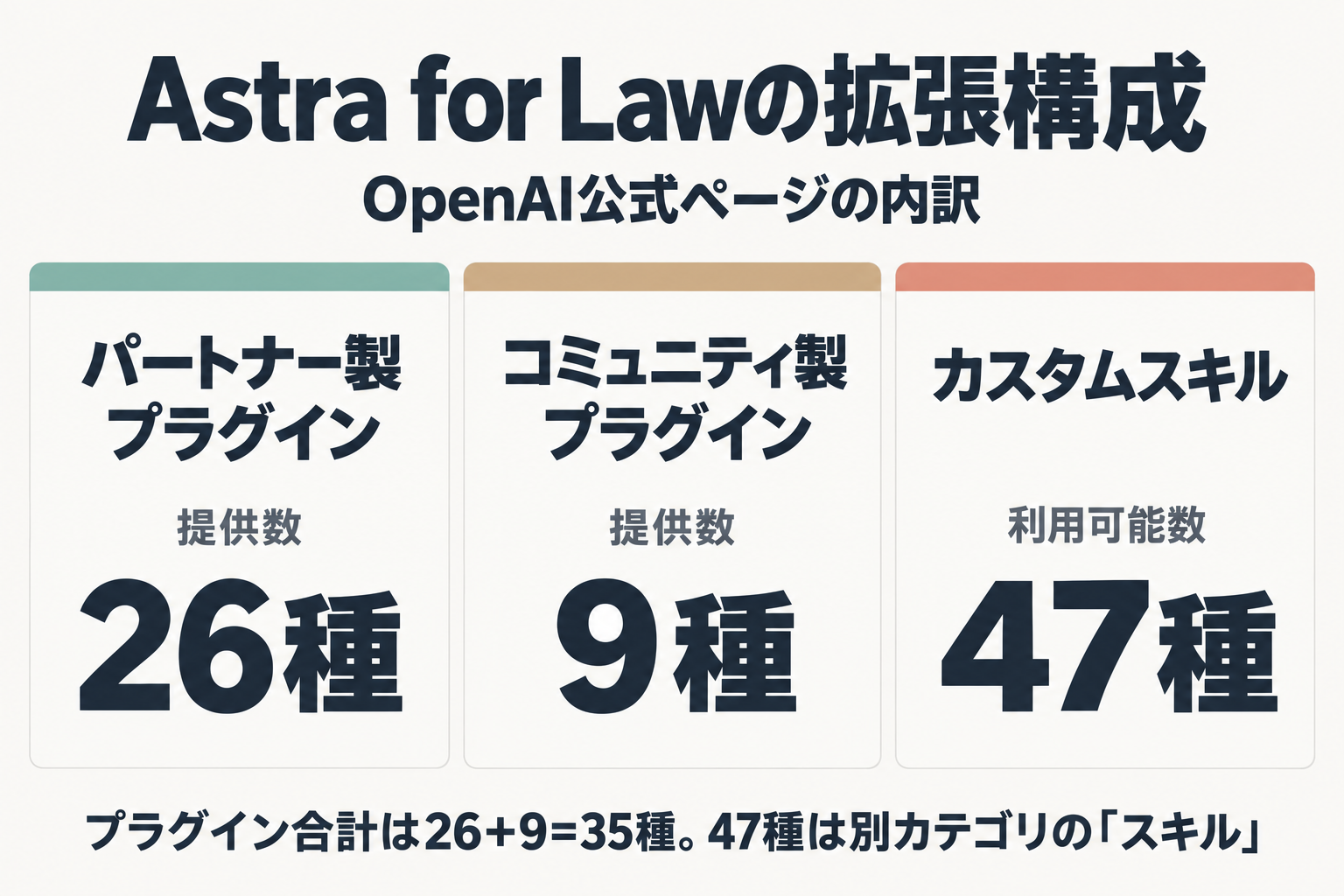 プラグイン26種・9種とスキル47種の3区分の比較図