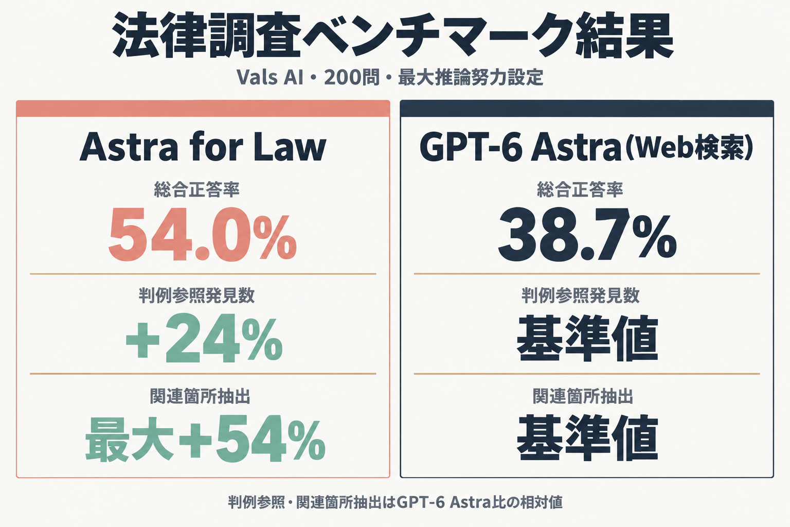 Astra for LawとGPT-6 Astraの正答率比較図