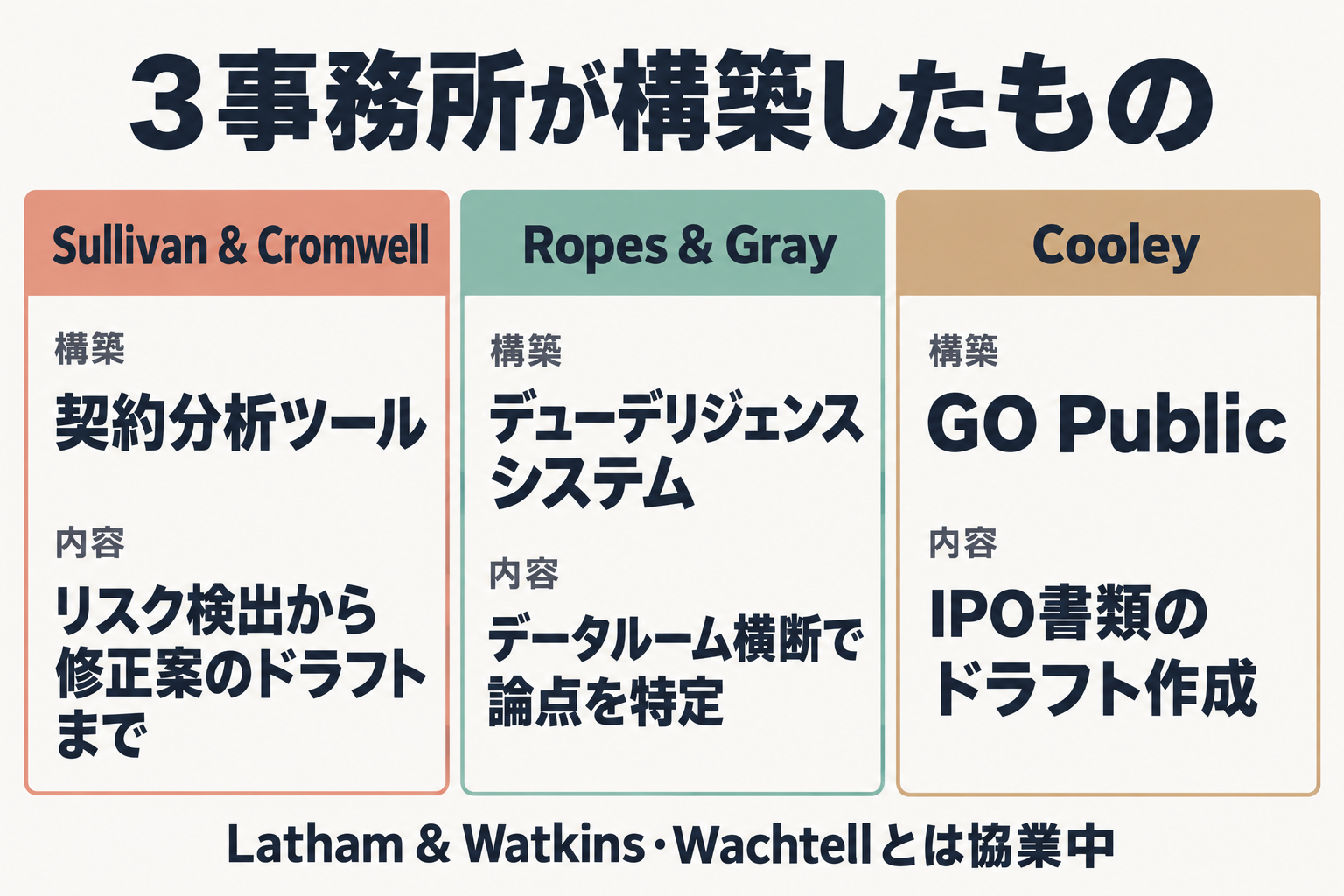 Astra for Law開発に協力した法律事務所の成果物を示す図