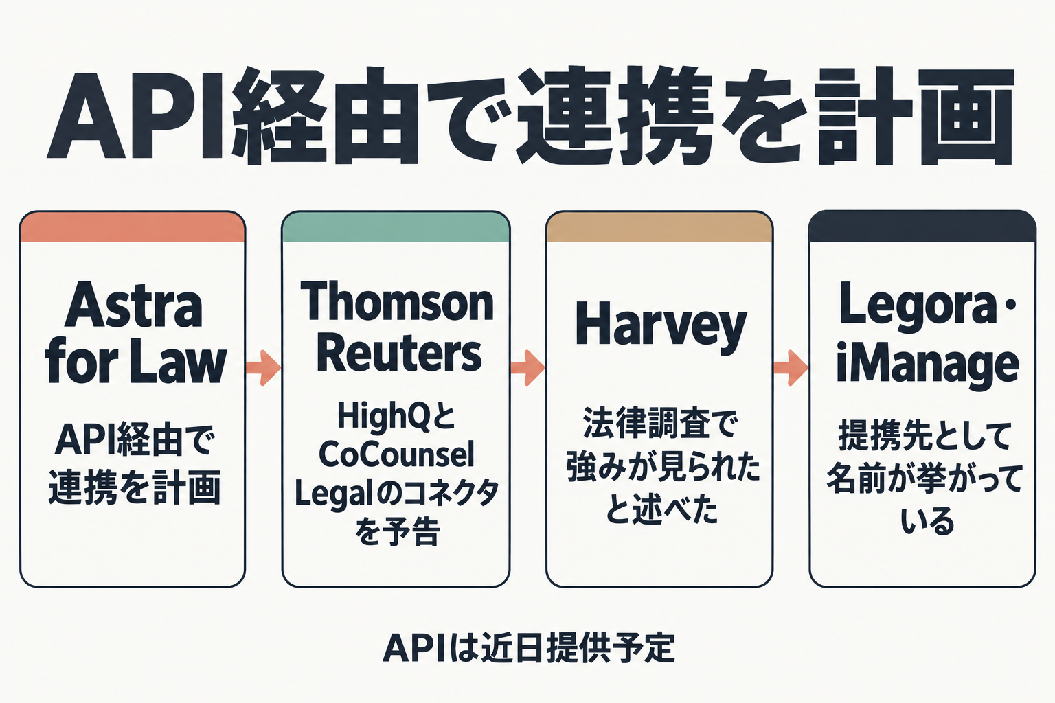 Astra for Lawとパートナー企業の連携を示す流れ図