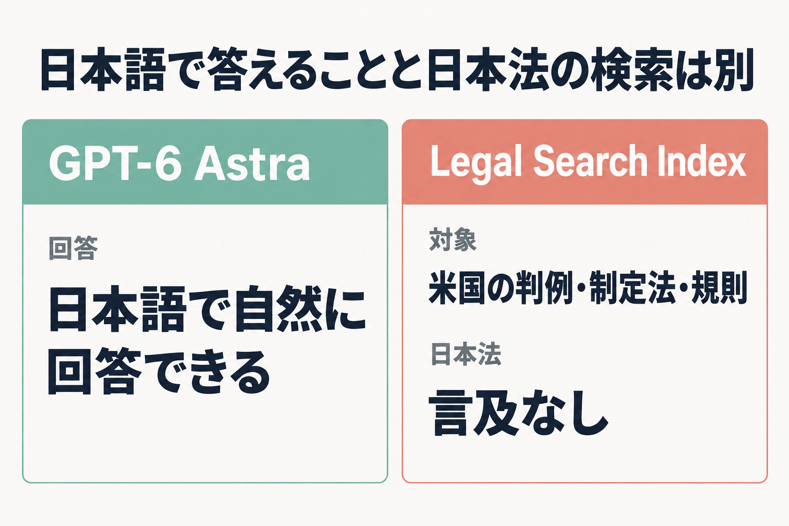 日本語回答と日本法検索の違いを示す比較図
