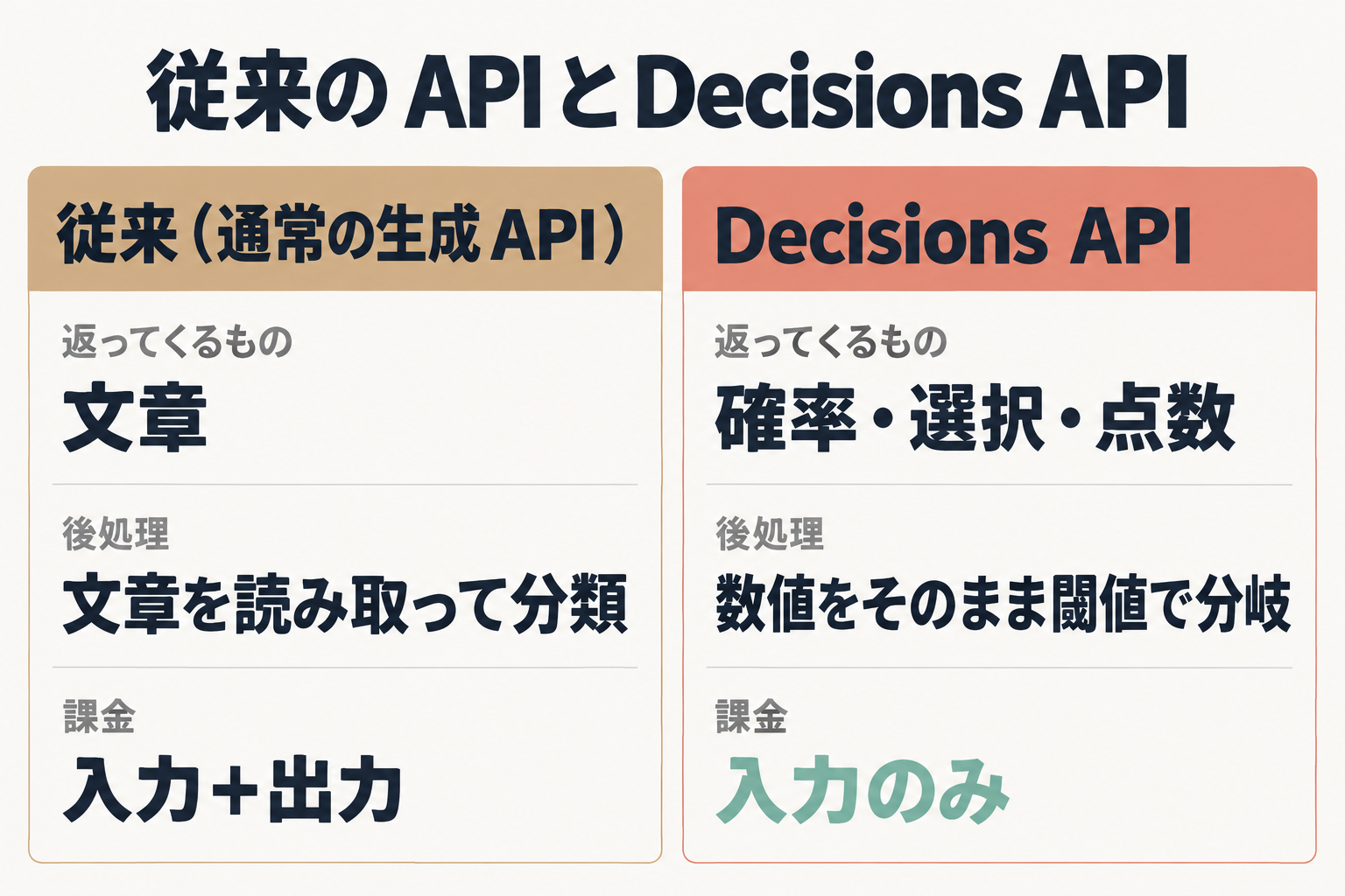 従来の生成APIとDecisions APIの比較