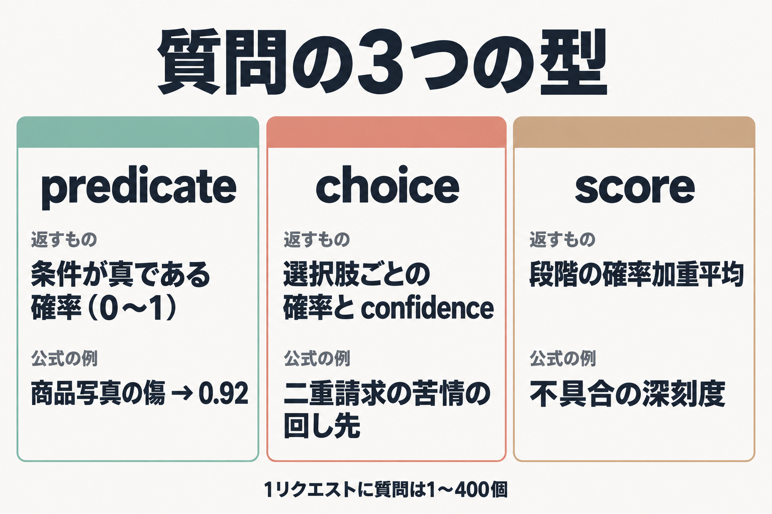 predicate・choice・score の3つの型の比較